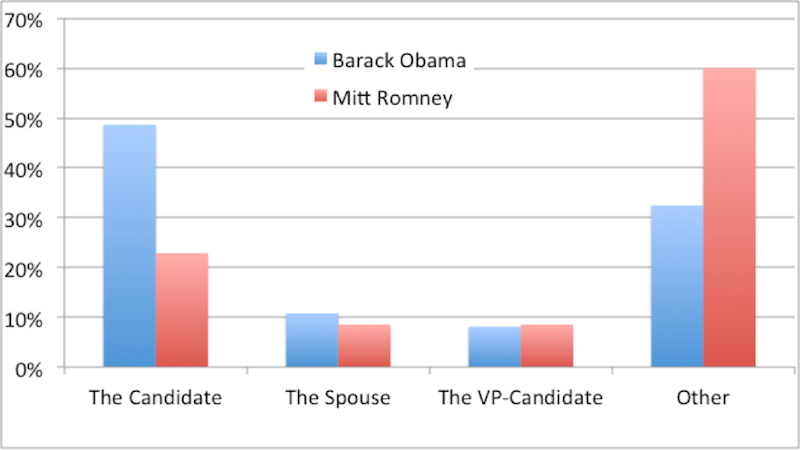 Illustration for article titled Re: Hey: An Analysis of the Obama/Romney Emails